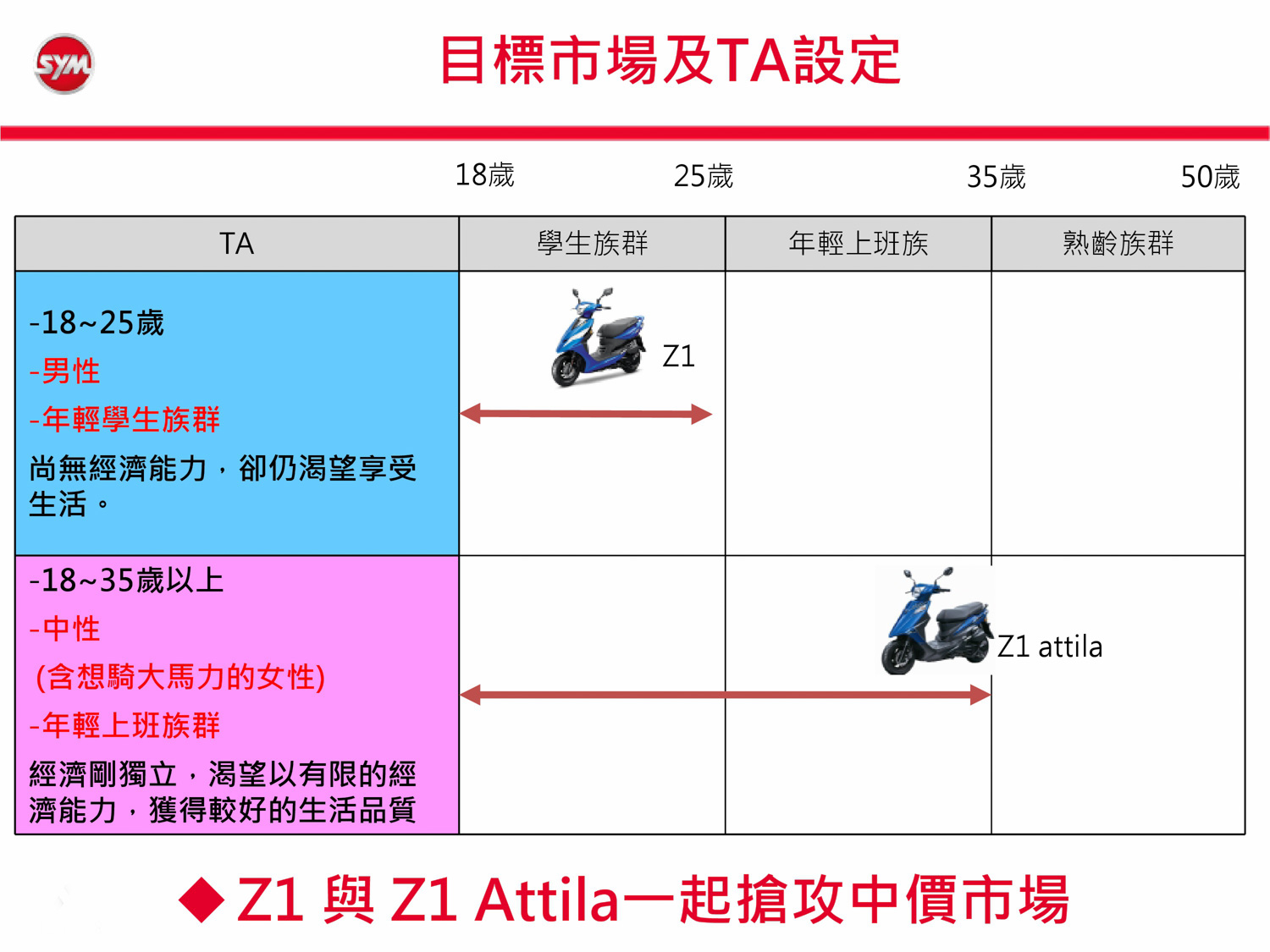 Z1 Attila鎖定的消費族群不再侷限於男性,透過多方面的便利設計與車體輕量化,讓這台車更為平易近人,讓女性騎士也能輕鬆駕馭