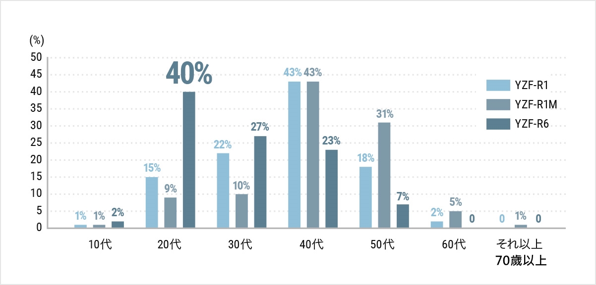 購買R6的車主竟意外的年輕!