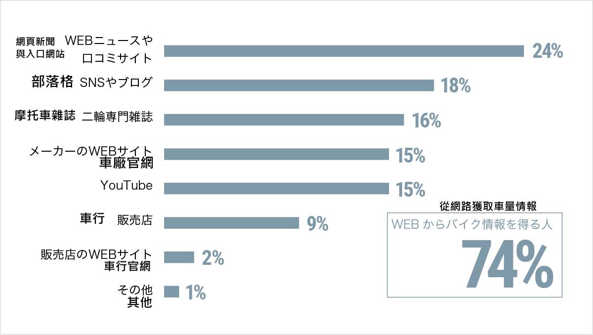 資訊八成來自網路的時代,消費者的購買模式與思考也有所改變。