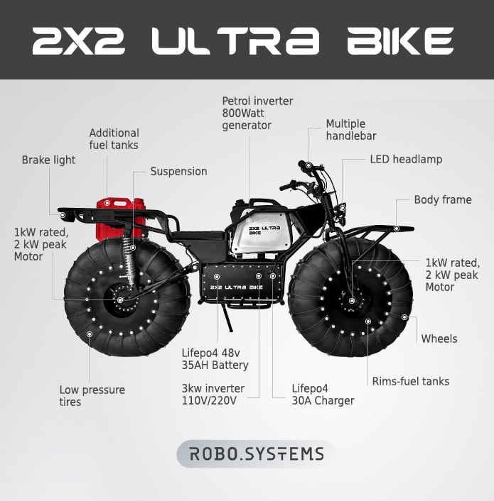 車架中白色的部分可不是油箱,而是一台發電機,使用的燃料則可以儲存在前後胖胖胎的胎體之中,設計理念非常獨特!