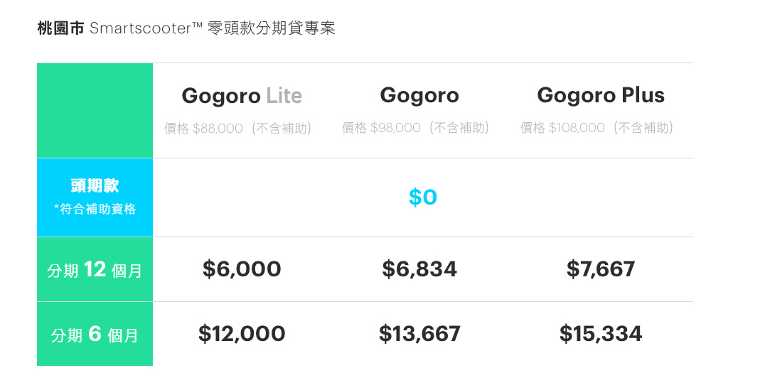 搭配0頭款0利率方案,桃園購車每月負擔最低,學生與小資族也能輕鬆擁有