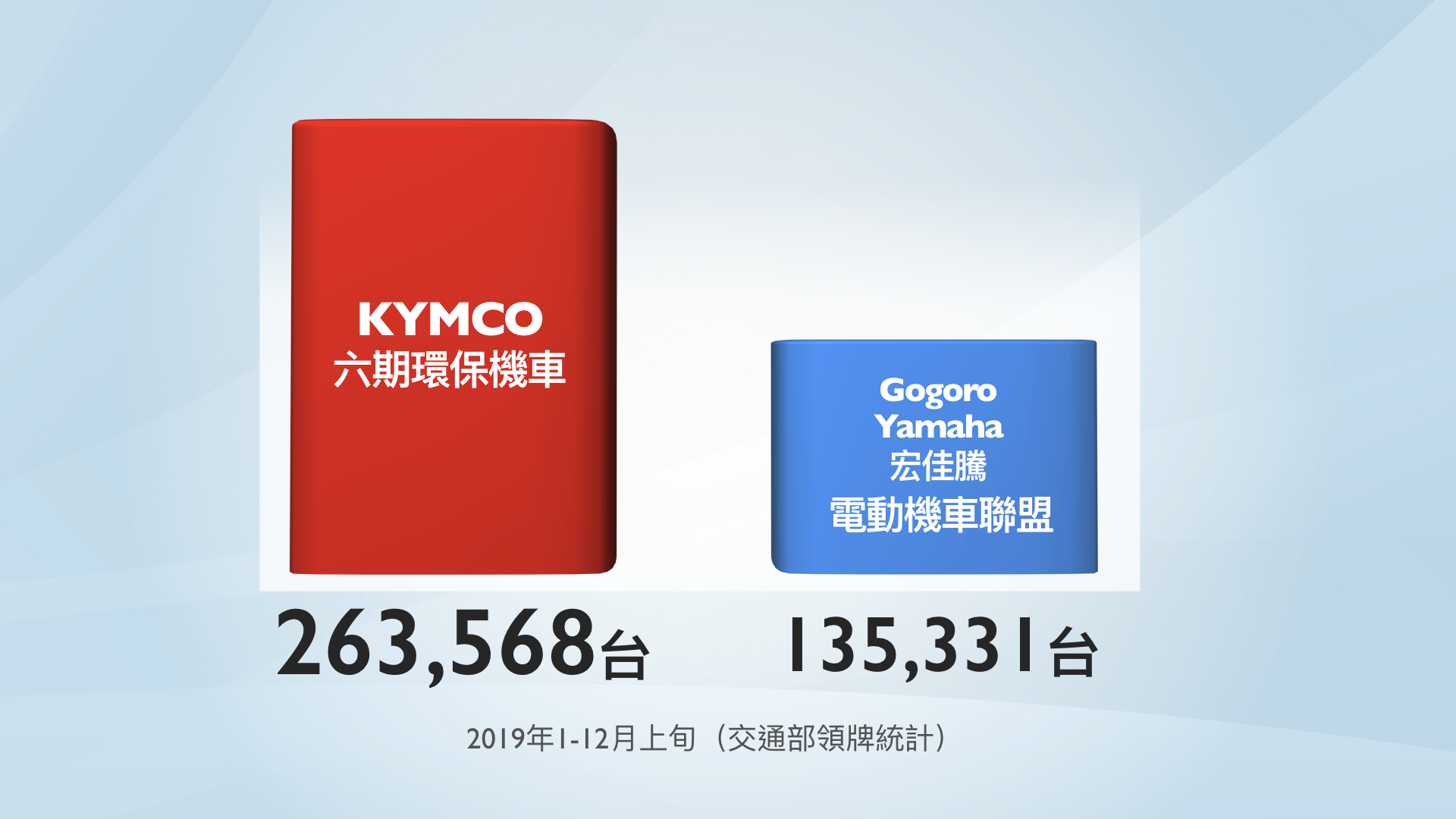 單看KYMCO六期環保機車 v.s PBGN聯盟電動車的銷售數據,兩者之間還有將近一倍的差距