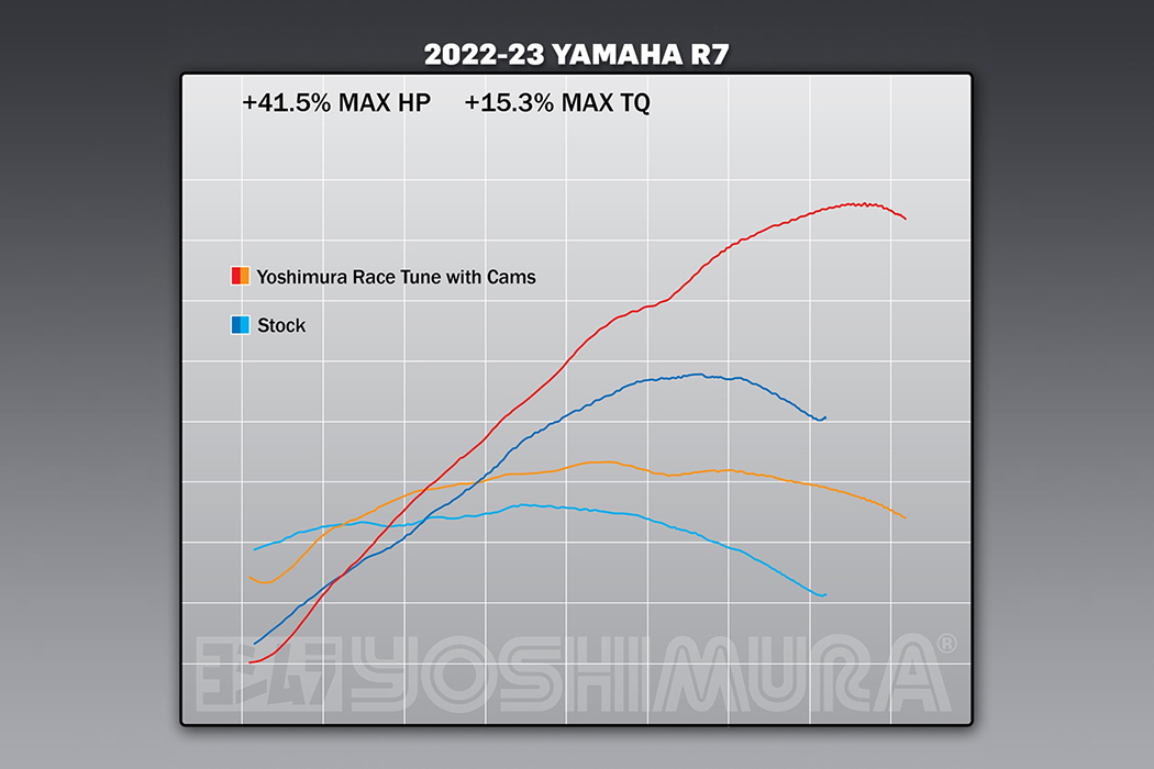 圖表呈現安裝 Yoshimura 凸輪軸套件與原廠引擎部品比較的完整動力曲線。