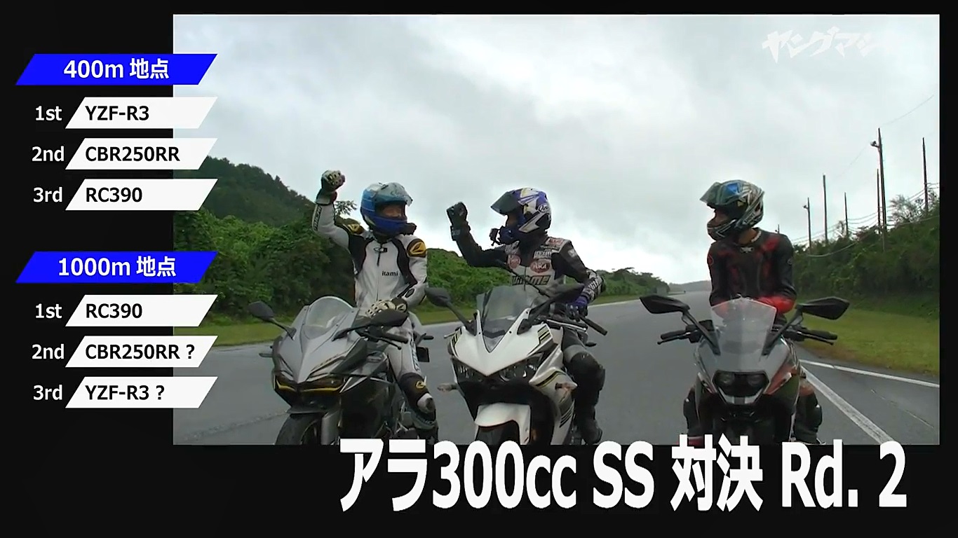 三人換車再戰,結果R3 搶在RC390 還沒爆發前率先通過400m,但之後就被對方追過,而且在1000m 終點前跟後來居上的CBR250RR 打平