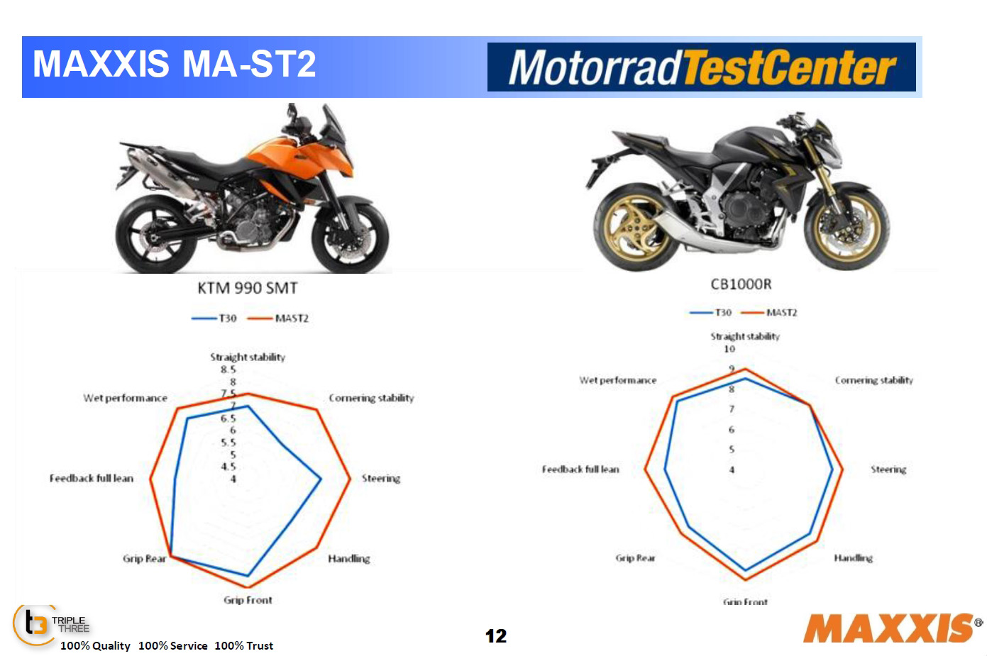 MA-ST2在與T30評比中完全勝出
