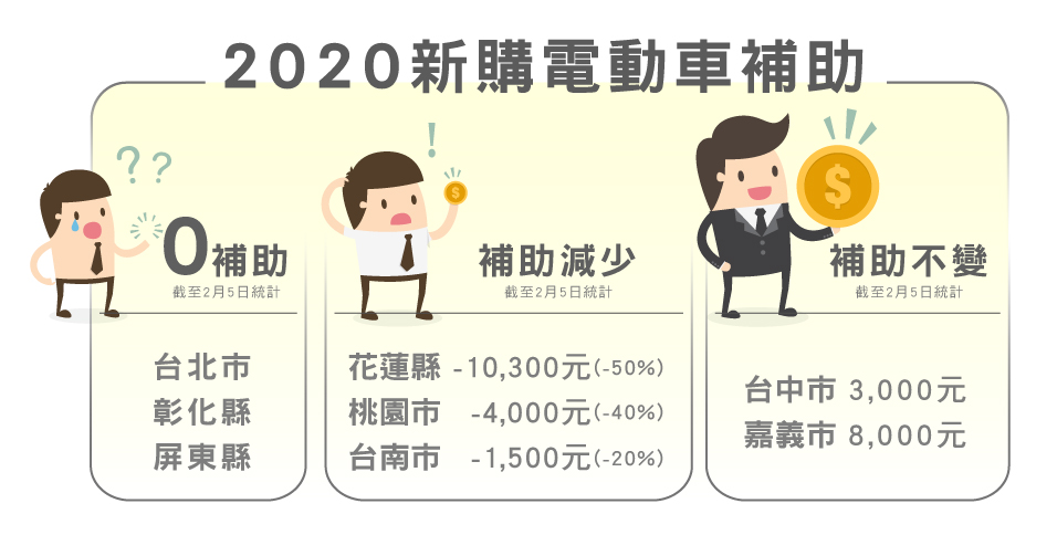 截至目前已公布機車補助的八地方政府，不再補助新購電動車共計三個縣市「北市、彰化、屏東」，補助調降最多依序為花蓮、桃園、台南，台中市、嘉義市則維持不變